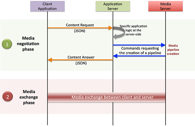 Main interactions between architectural modules