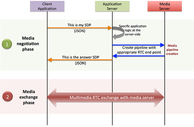Main interactions in a RTC session