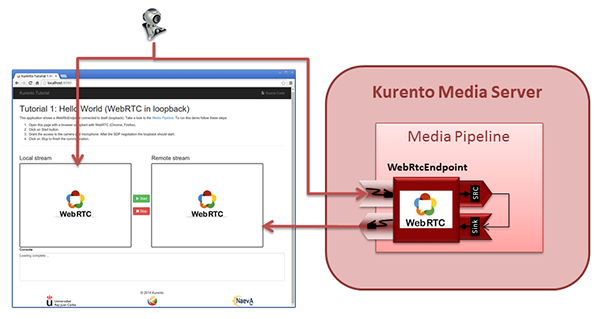 Kurento Hello World Media Pipeline in context