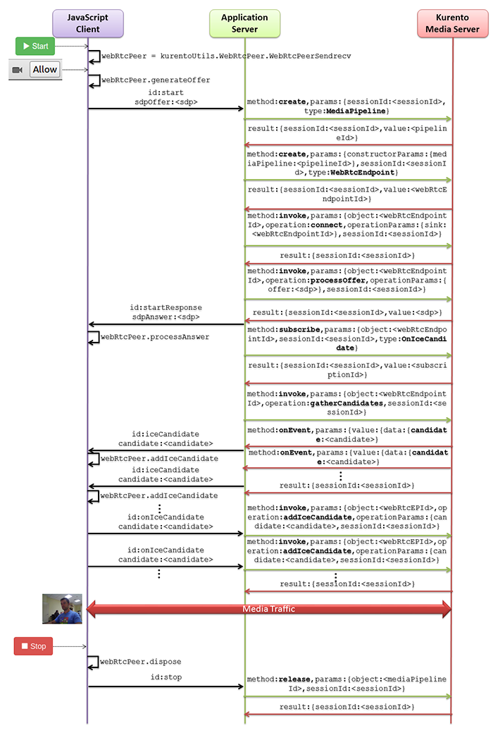 Complete sequence diagram of Kurento Hello World (WebRTC in loopbak) demo