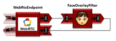 WebRTC with filter in loopback Media Pipeline