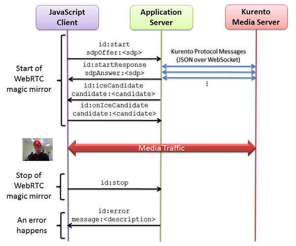 One to one video call signaling protocol