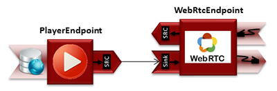 Advanced one to one video call media pipeline (2)