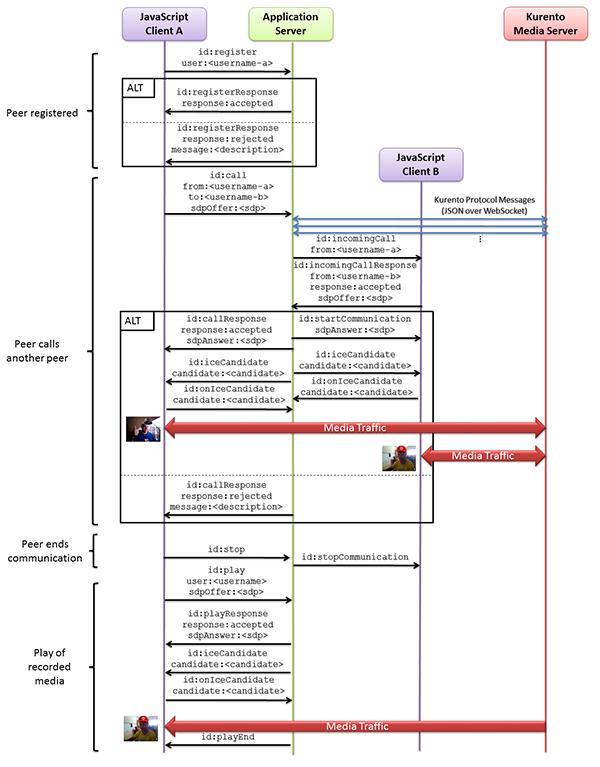 Advanced one to one video call signaling protocol