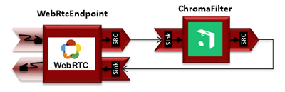 WebRTC with Chroma filter Media Pipeline