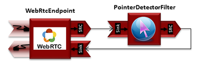 WebRTC with PointerDetector filter in loopback Media Pipeline
