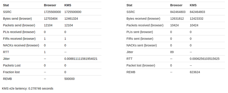 Statistics results in the kurento-loopback-stats demo GUI