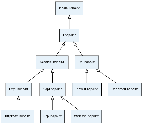 Class diagram of main Endpoints in Kurento API