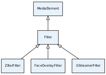 Class diagram of main Filters in Kurento API