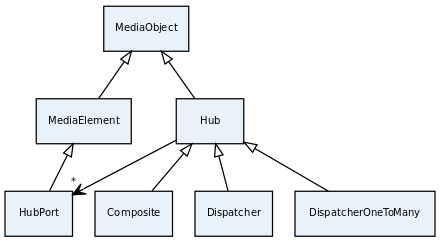 Class diagram of main Hubs in Kurento API