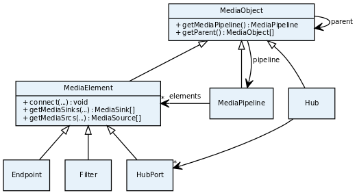 Class diagram of main classes in Kurento API