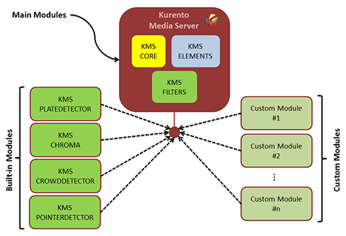 Kurento modules architecture